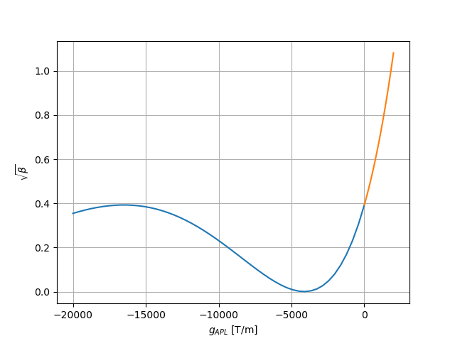The analytically computed :math:`\sqrt{\beta}` value at the end of the lens (proportional to beam size), as a function of gradient.