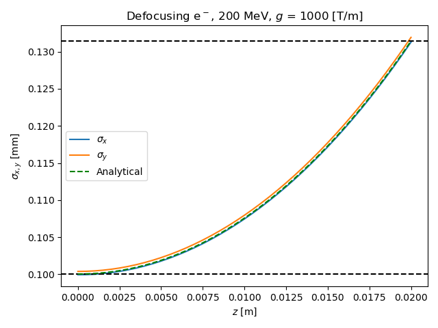 The calculated :math:`\sigma` values throughout the lens with defocusing field, for both planes and a separate analytical estimate.