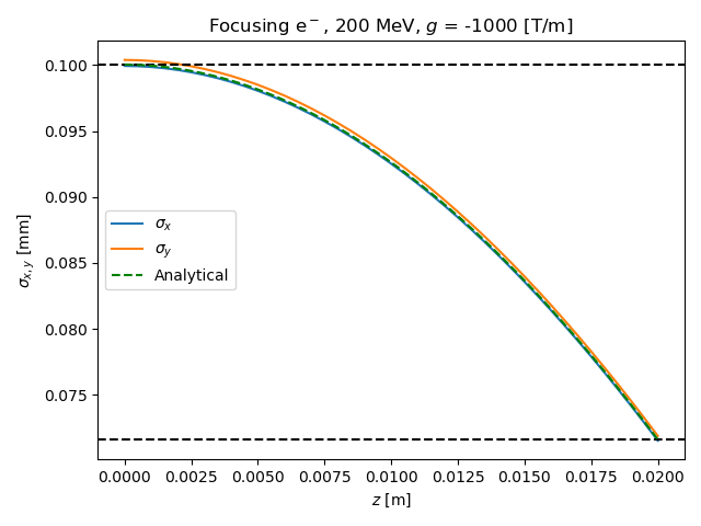 The calculated :math:`\sigma` values throughout the lens with focusing field, for both planes and a separate analytical estimate.