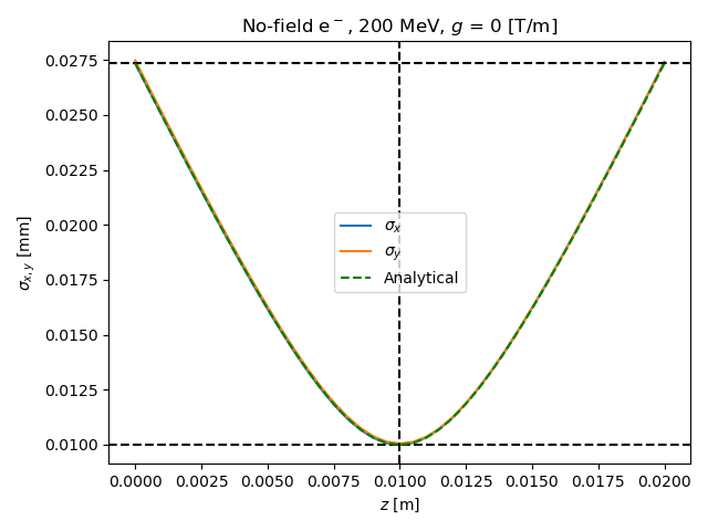 The calculated :math:`\sigma` values throughout the lens without field, for both planes and a separate analytical estimate.