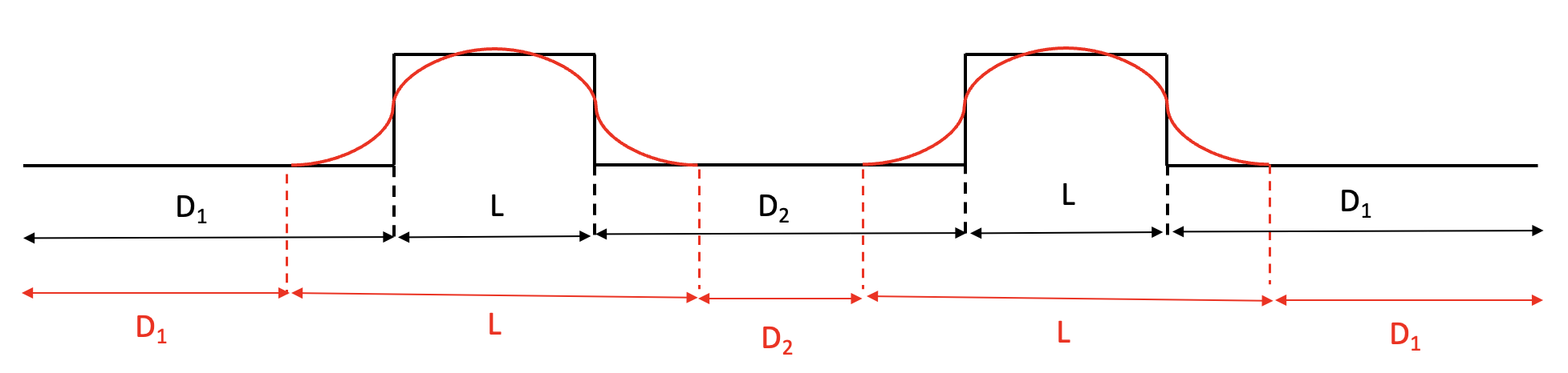 Layout of a FODO cell modeled using a hard edge (black) and soft-edge (red) quadrupole model.