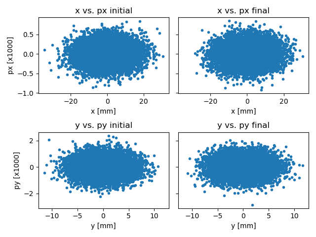 Phase space evolution in the simple Booster example.