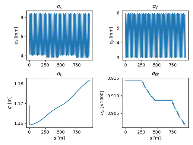 beam sigmas as a function of s